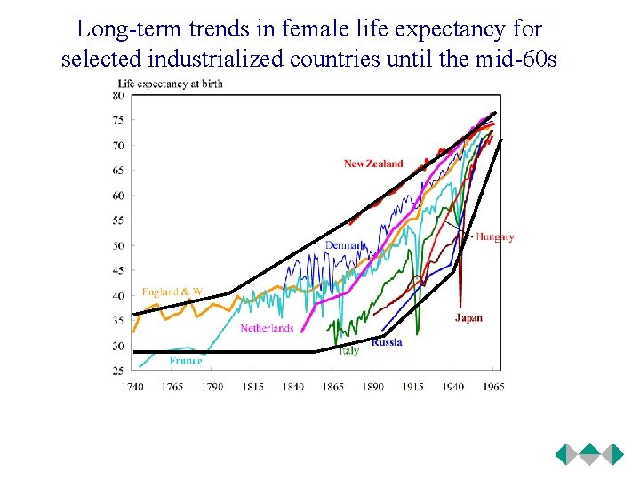 Long-term trends in female life expectancy for selected industrialized countries until the mid-60 s