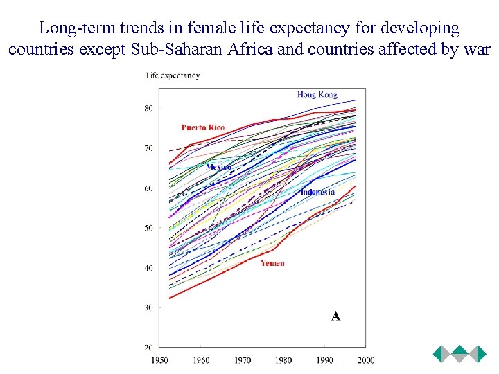 Long-term trends in female life expectancy for developing countries except Sub-Saharan Africa and countries