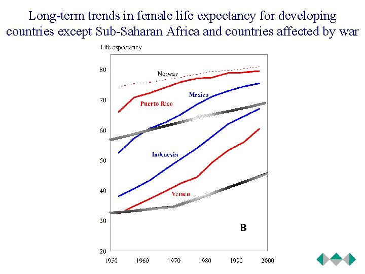 Long-term trends in female life expectancy for developing countries except Sub-Saharan Africa and countries