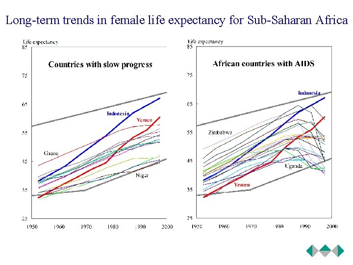 Long-term trends in female life expectancy for Sub-Saharan Africa 