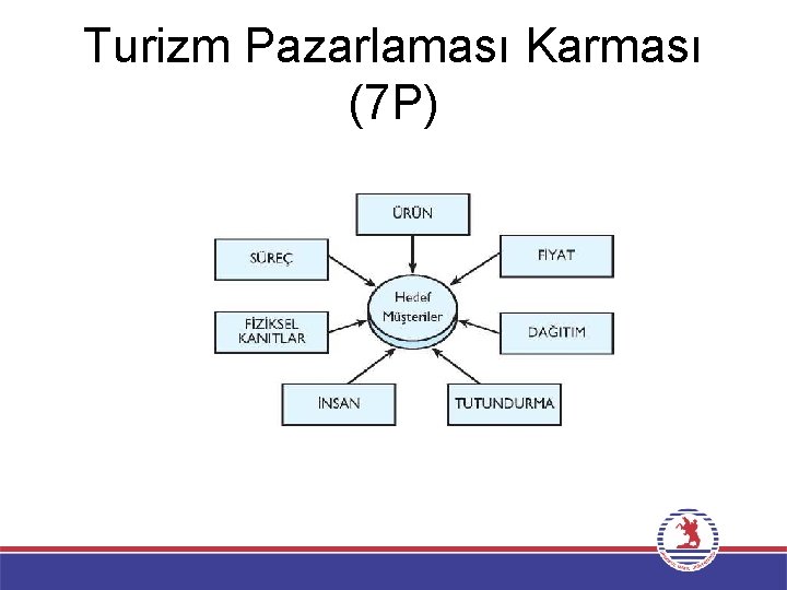 Turizm Pazarlaması Karması (7 P) 