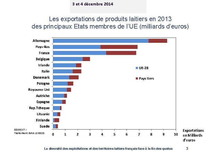 3 et 4 décembre 2014 Les exportations de produits laitiers en 2013 des principaux