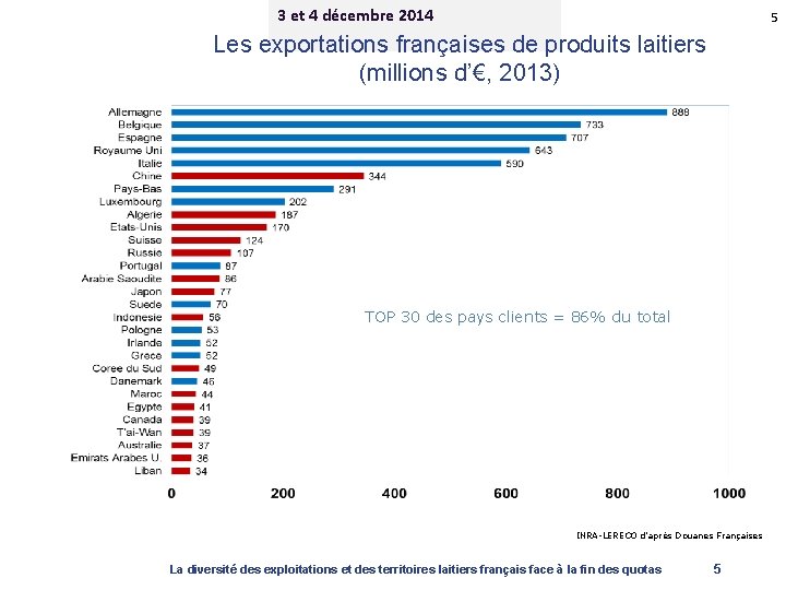 3 et 4 décembre 2014 5 Les exportations françaises de produits laitiers (millions d’€,