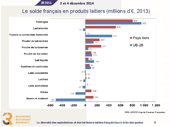 3 et 4 décembre 2014 Le solde français en produits laitiers (millions d’€, 2013)