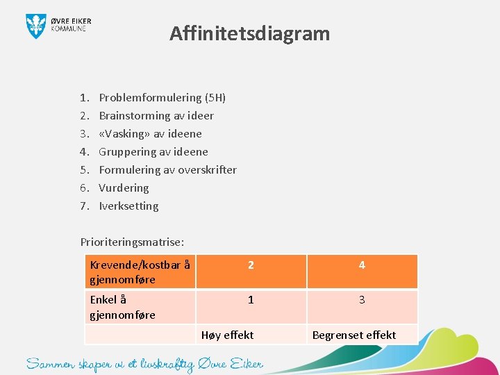 Affinitetsdiagram 1. 2. 3. 4. 5. 6. 7. Problemformulering (5 H) Brainstorming av ideer