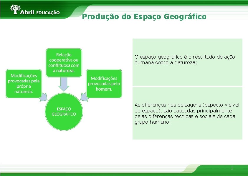 Produção do Espaço Geográfico O espaço geográfico é o resultado da ação humana sobre