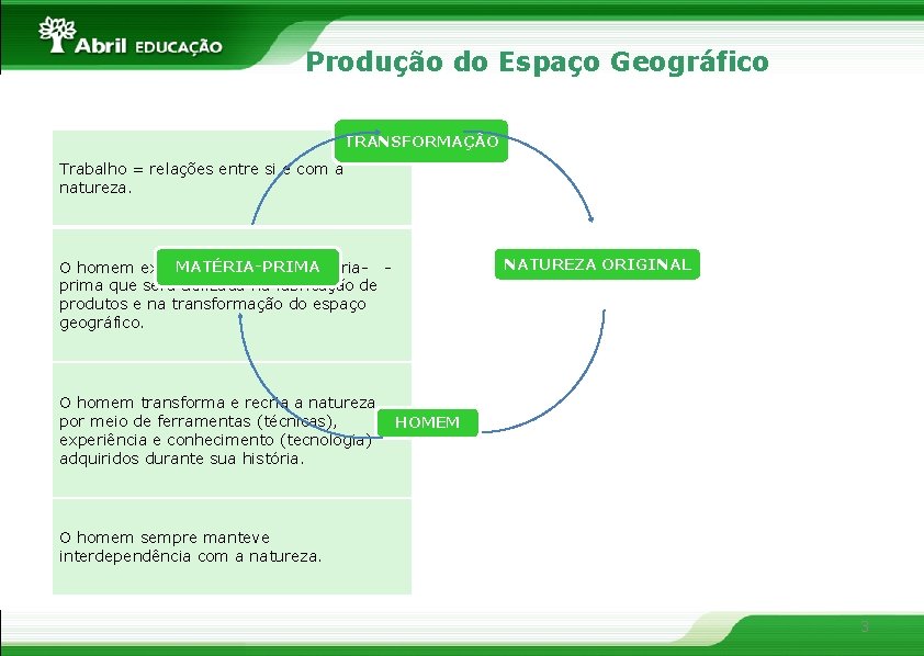 Produção do Espaço Geográfico TRANSFORMAÇÃO Trabalho = relações entre si e com a natureza.