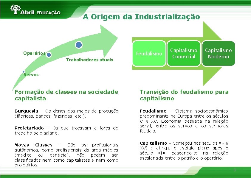 A Origem da Industrialização Operários Trabalhadores atuais Feudalismo Capitalismo Comercial Capitalismo Moderno Servos Formação