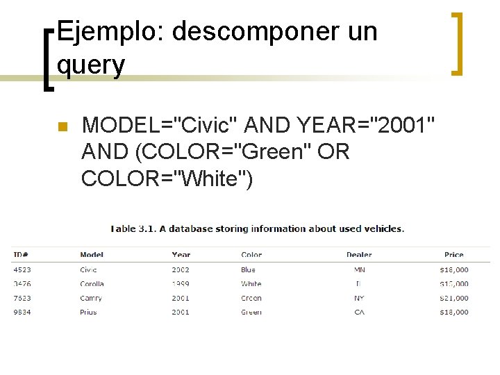 Ejemplo: descomponer un query n MODEL="Civic" AND YEAR="2001" AND (COLOR="Green" OR COLOR="White") 