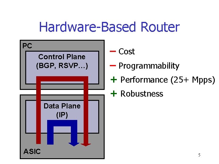 Router Construction II Outline Network Processors Adding Extensions