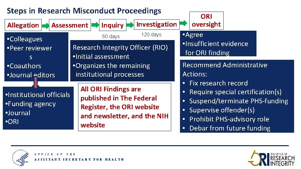Steps in Research Misconduct Proceedings ORI oversight Investigation Allegation Assessment Inquiry 120 days •