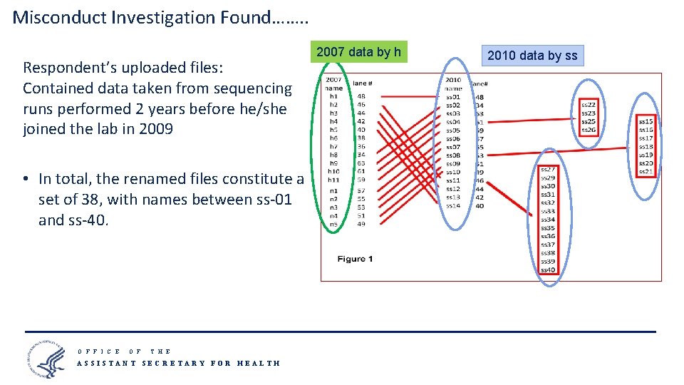 Misconduct Investigation Found……. . Respondent’s uploaded files: Contained data taken from sequencing runs performed