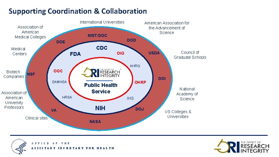 Supporting Coordination & Collaboration International Universities Association of American Medical Colleges American Association for