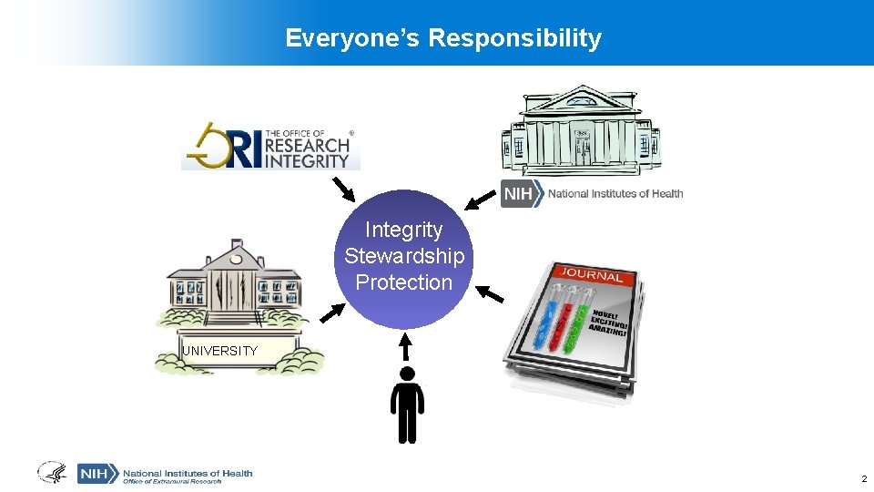 Everyone’s Responsibility Integrity Stewardship Protection UNIVERSITY 2 