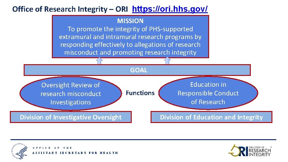 Office of Research Integrity – ORI https: //ori. hhs. gov/ MISSION To promote the