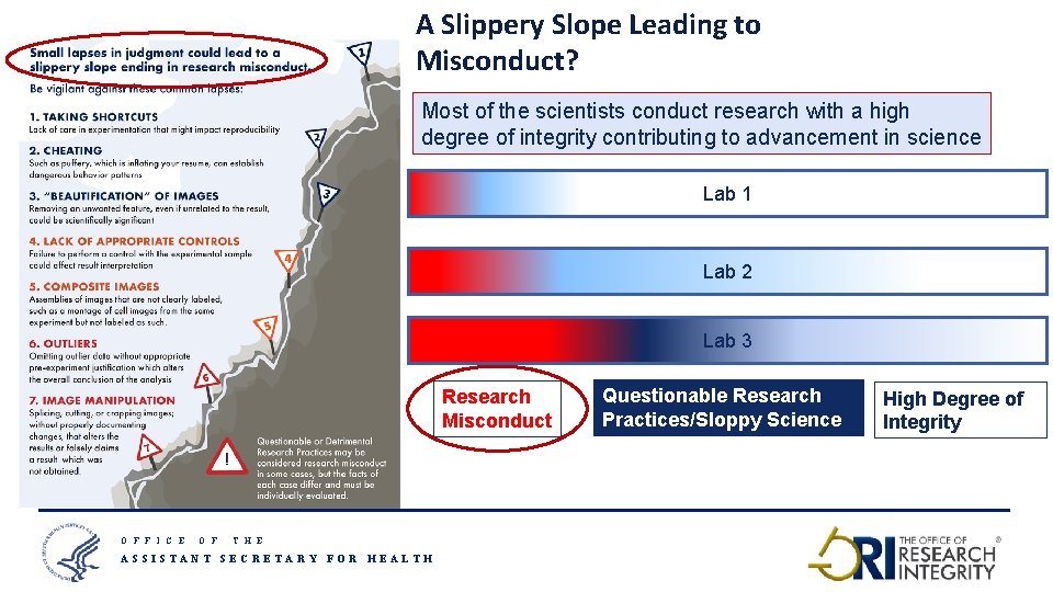 A Slippery Slope Leading to Misconduct? Most of the scientists conduct research with a
