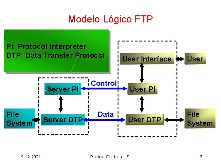 Modelo Lógico FTP PI: Protocol Interpreter DTP: Data Transfer Protocol Server PI File System