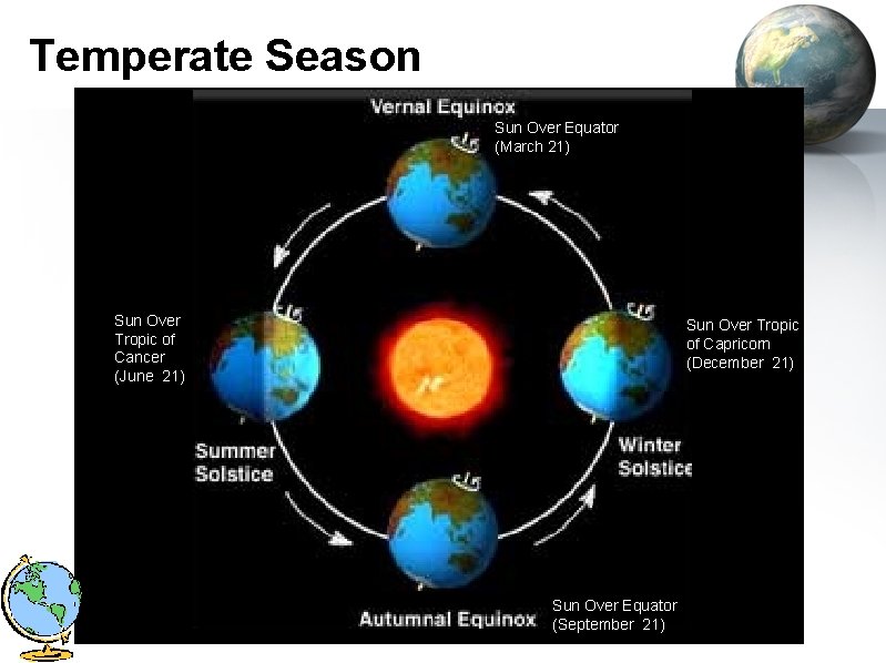 Temperate Season Sun Over Equator (March 21) Sun Over Tropic of Cancer (June 21)
