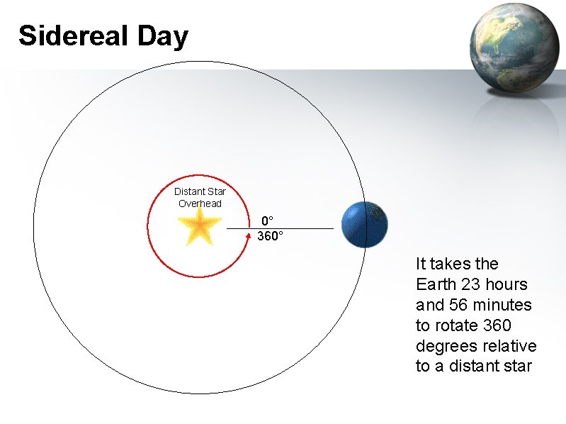 Sidereal Day Distant Star Overhead 0° 360° It takes the Earth 23 hours and