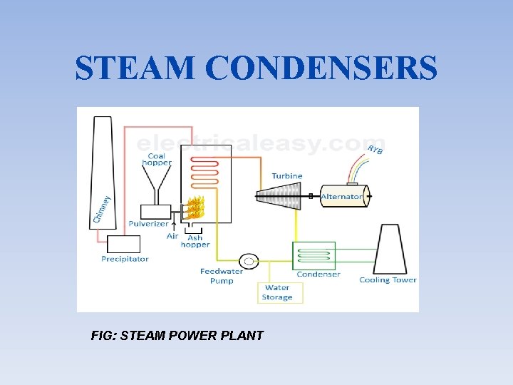 STEAM CONDENSERS FIG: STEAM POWER PLANT 