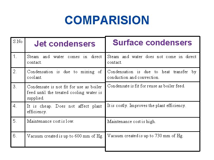 COMPARISION Jet condensers Surface condensers 1. Steam and water comes in direct contact. Steam