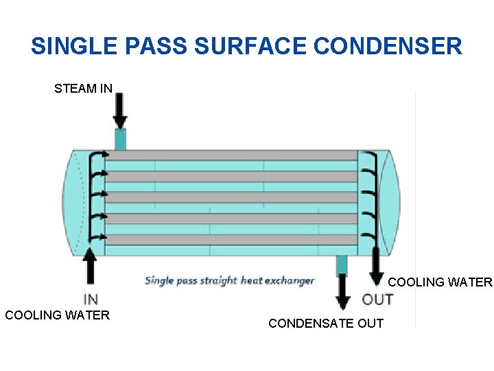 SINGLE PASS SURFACE CONDENSER STEAM IN COOLING WATER CONDENSATE OUT 