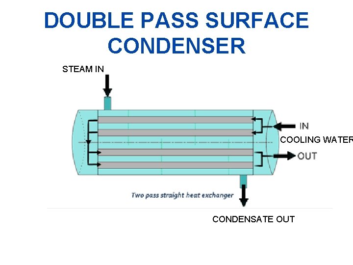 DOUBLE PASS SURFACE CONDENSER STEAM IN COOLING WATER CONDENSATE OUT 