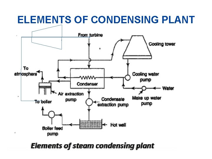 ELEMENTS OF CONDENSING PLANT 