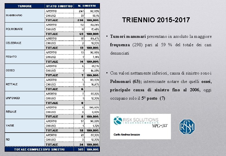 TRIENNIO 2015 -2017 • Tumori mammari presentano in assoluto la maggiore frequenza (298) pari