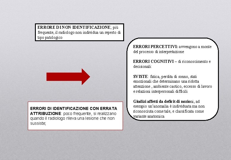 ERRORE DI NON IDENTIFICAZIONE; più frequente, il radiologo non individua un reperto di tipo