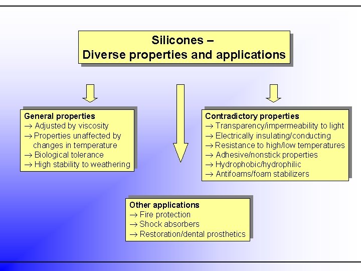 Silicones – Diverse properties and applications General properties ® Adjusted by viscosity ® Properties