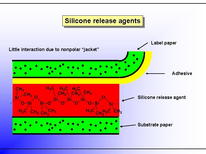 Silicone release agents Label paper Little interaction due to nonpolar “jacket” Adhesive Silicone release