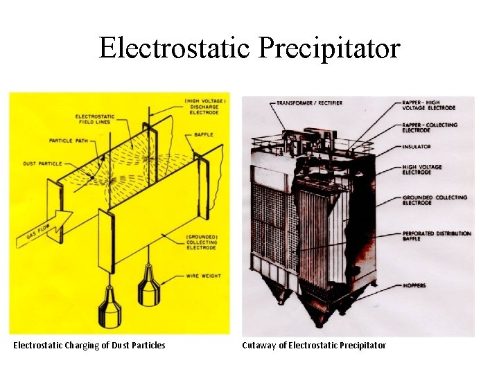 Electrostatic Precipitator Electrostatic Charging of Dust Particles Cutaway of Electrostatic Precipitator 