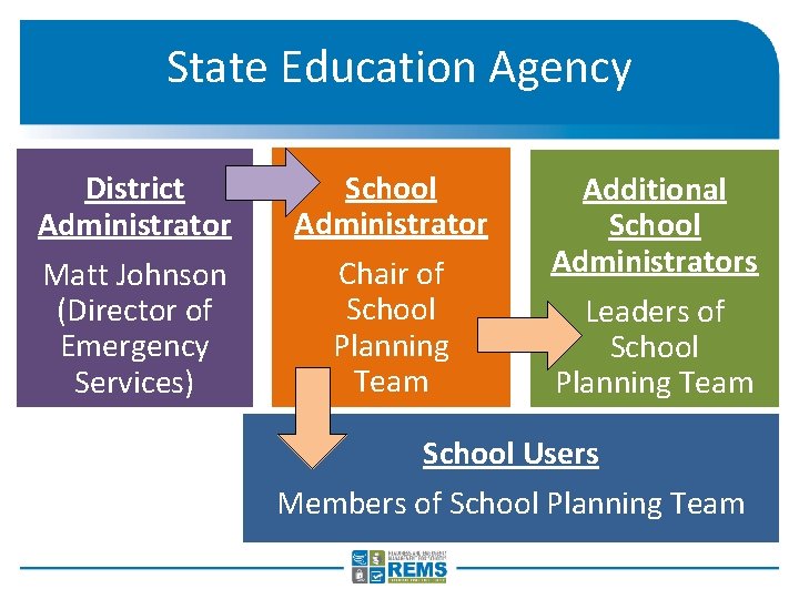 State Education Agency District Administrator Matt Johnson (Director of Emergency Services) School Administrator Chair