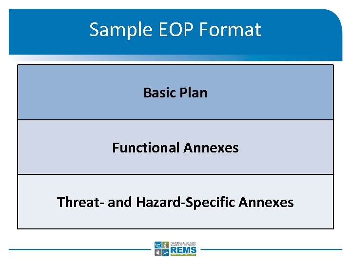 Sample EOP Format Basic Plan Functional Annexes Threat- and Hazard-Specific Annexes 