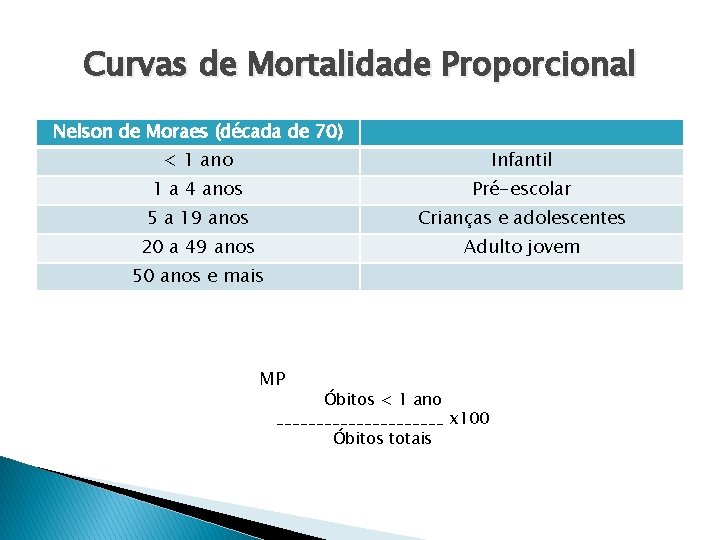 Curvas de Mortalidade Proporcional Nelson de Moraes (década de 70) < 1 ano Infantil