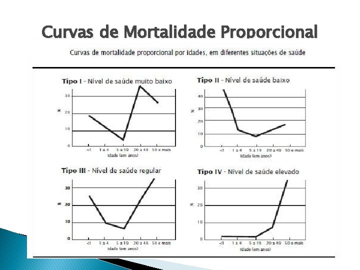 Curvas de Mortalidade Proporcional 