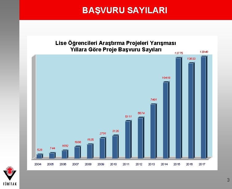 BAŞVURU SAYILARI Lise Öğrencileri Araştırma Projeleri Yarışması Yıllara Göre Proje Başvuru Sayıları 13775 13940