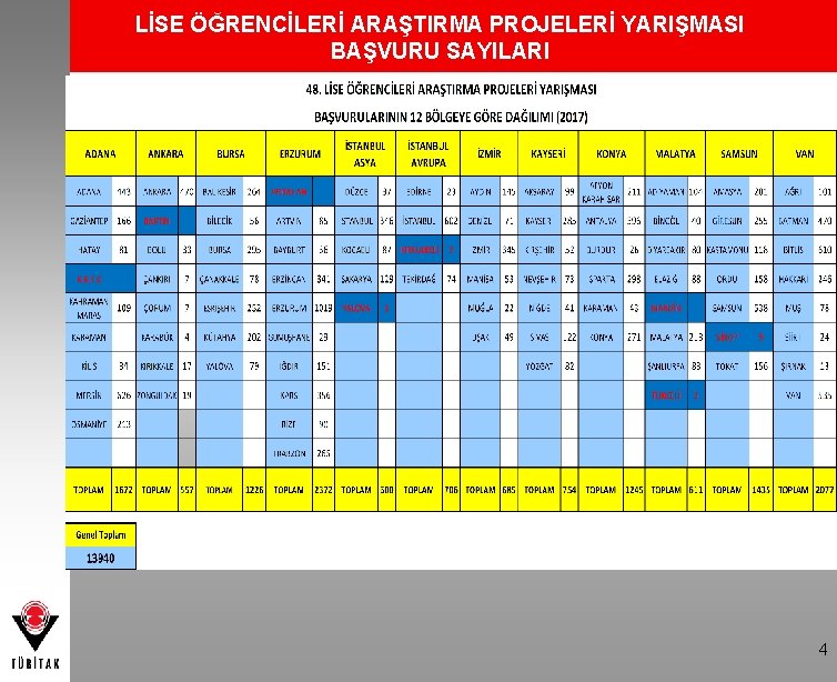 LİSE ÖĞRENCİLERİ ARAŞTIRMA PROJELERİ YARIŞMASI BAŞVURU SAYILARI 4 