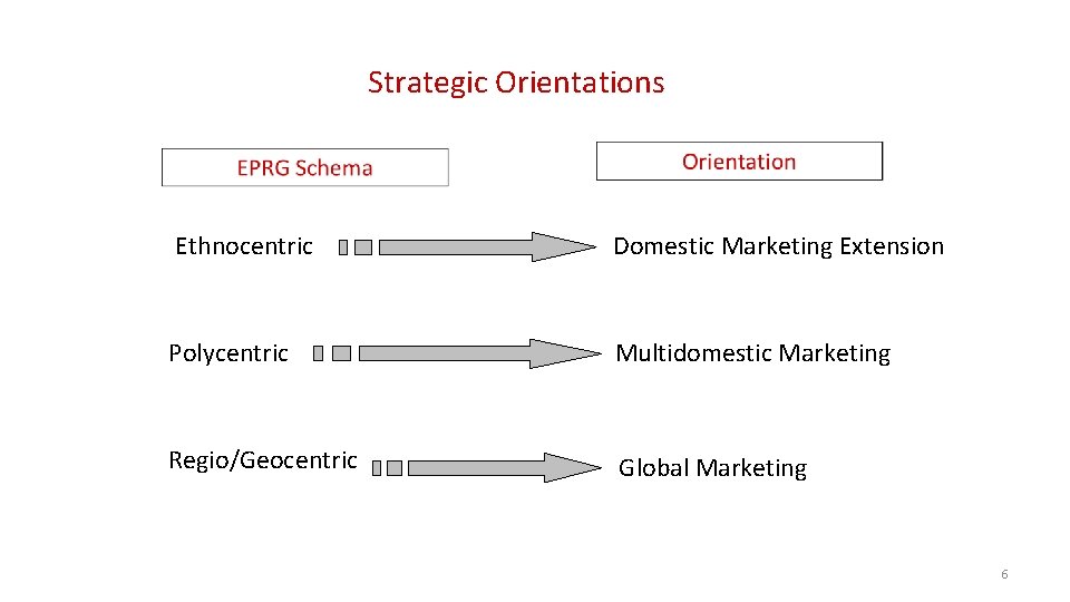 Strategic Orientations Ethnocentric Domestic Marketing Extension Polycentric Multidomestic Marketing Regio/Geocentric Global Marketing 6 
