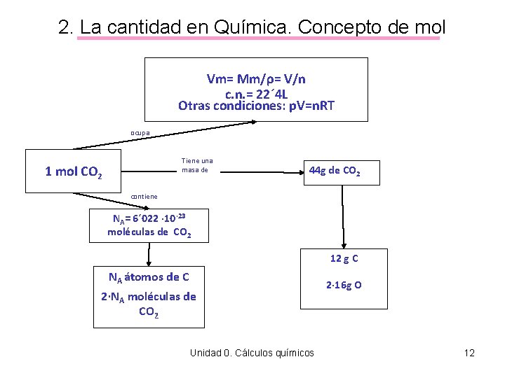 2. La cantidad en Química. Concepto de mol Vm= Mm/ρ= V/n c. n. =