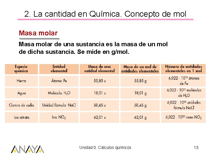 2. La cantidad en Química. Concepto de mol Masa molar de una sustancia es