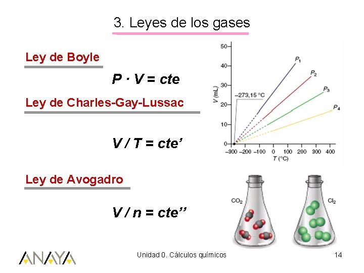 3. Leyes de los gases Ley de Boyle P · V = cte Ley