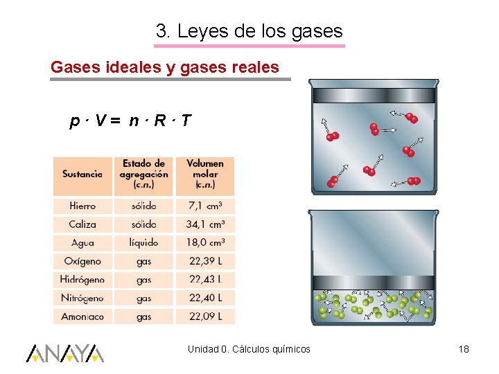 3. Leyes de los gases Gases ideales y gases reales p·V= n·R·T Unidad 0.