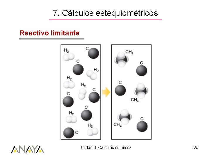 7. Cálculos estequiométricos Reactivo limitante Unidad 0. Cálculos químicos 25 