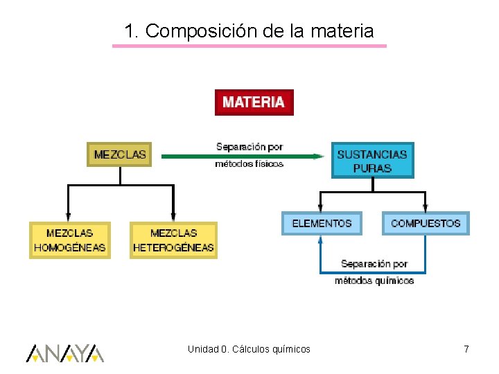 1. Composición de la materia Unidad 0. Cálculos químicos 7 