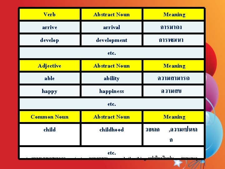 Verb arrive develop Adjective able happy Common Noun child etc. มาจากภาษาละตนวา Abstract Noun arrival