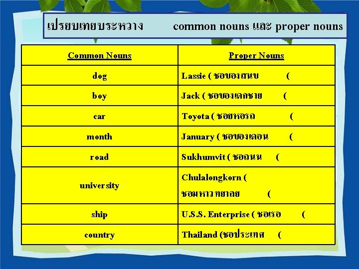 เปรยบเทยบระหวาง Common Nouns dog boy car month road university ship country common nouns และ
