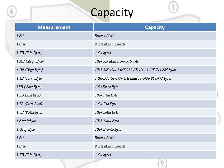 Capacity Measurement Capacity 1 Bit Binary Digit 1 Byte 8 bits atau 1 karakter