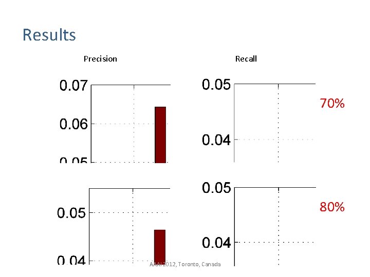 Results Precision Recall 70% 80% AAAI 2012, Toronto, Canada 